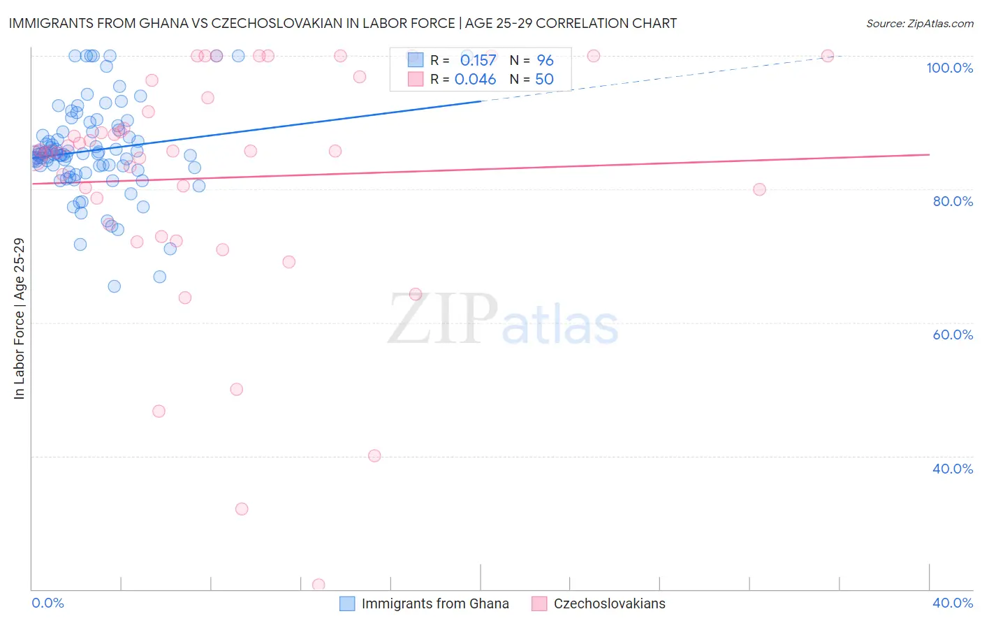 Immigrants from Ghana vs Czechoslovakian In Labor Force | Age 25-29