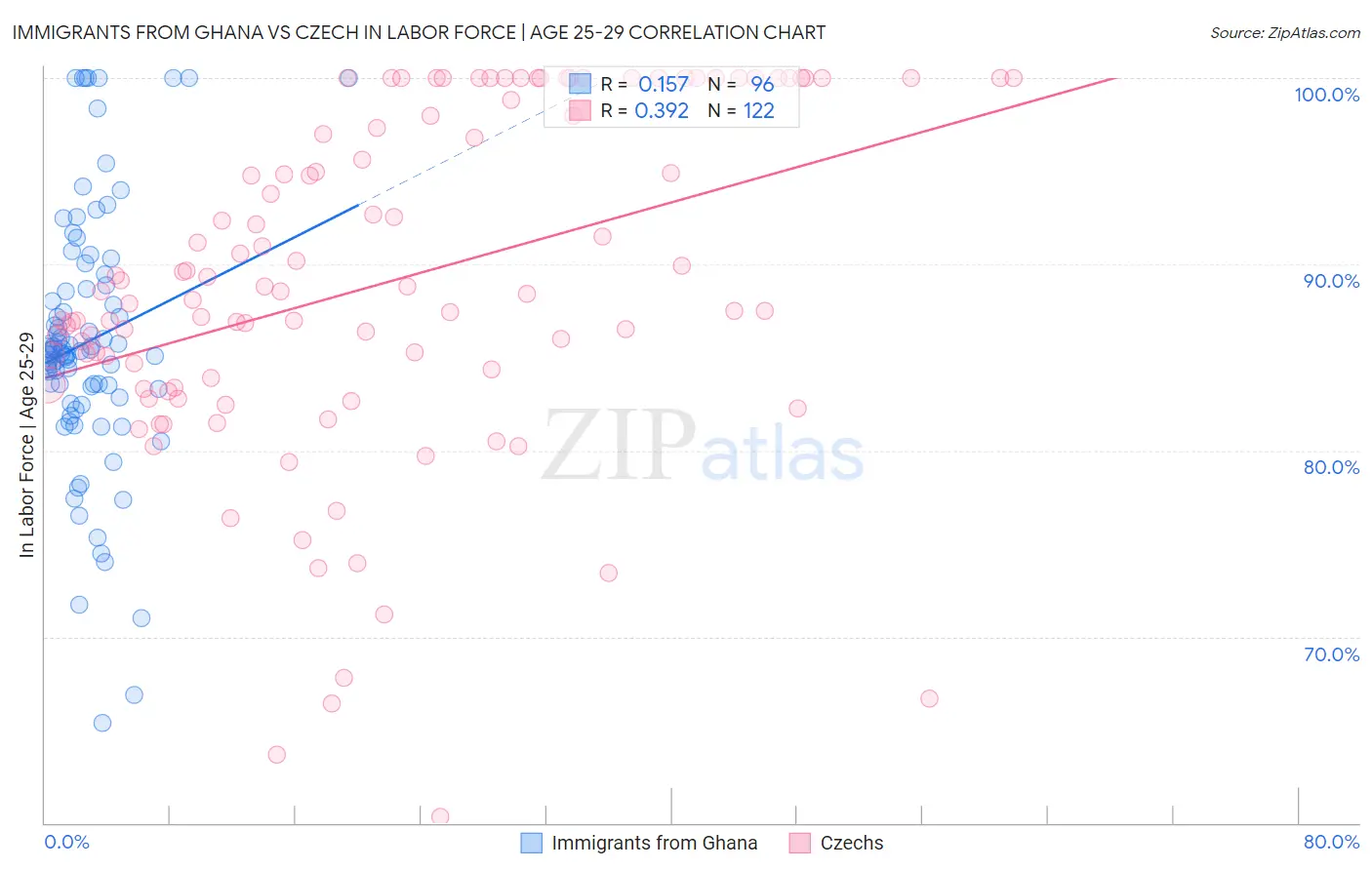Immigrants from Ghana vs Czech In Labor Force | Age 25-29