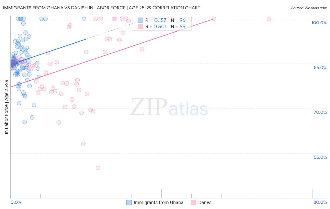 Immigrants from Ghana vs Danish In Labor Force | Age 25-29