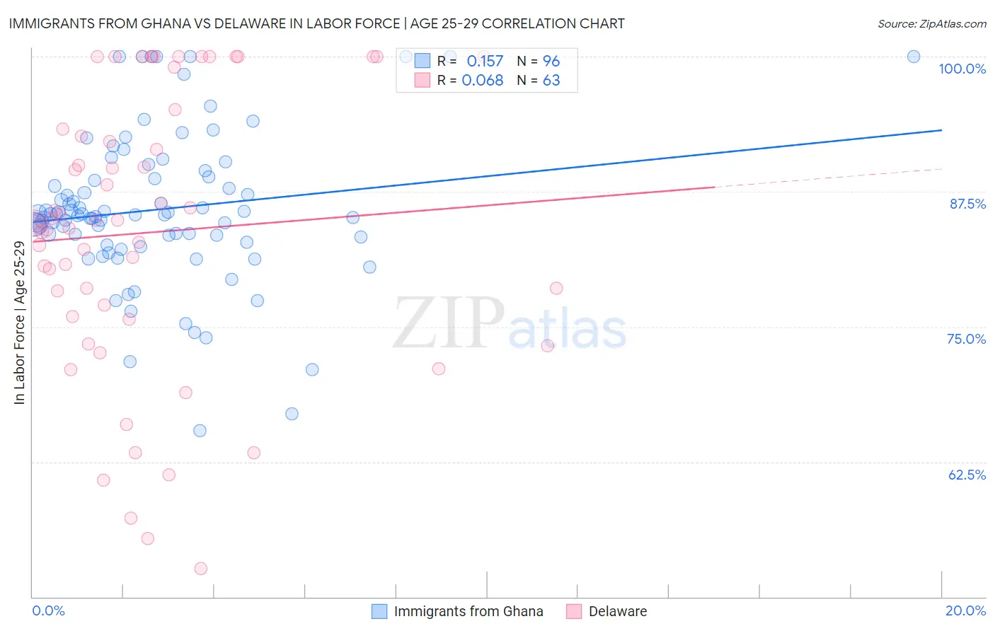 Immigrants from Ghana vs Delaware In Labor Force | Age 25-29