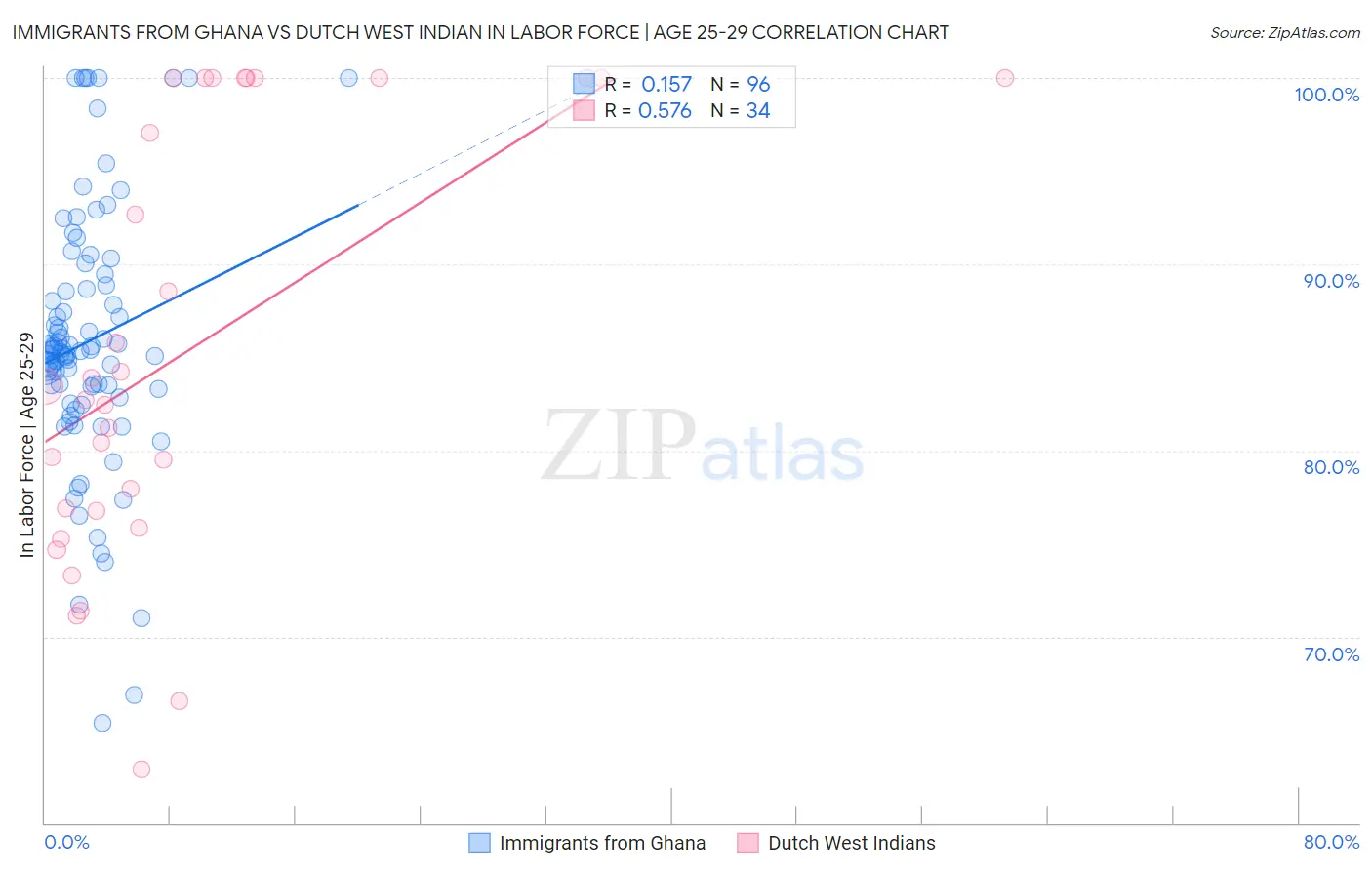 Immigrants from Ghana vs Dutch West Indian In Labor Force | Age 25-29
