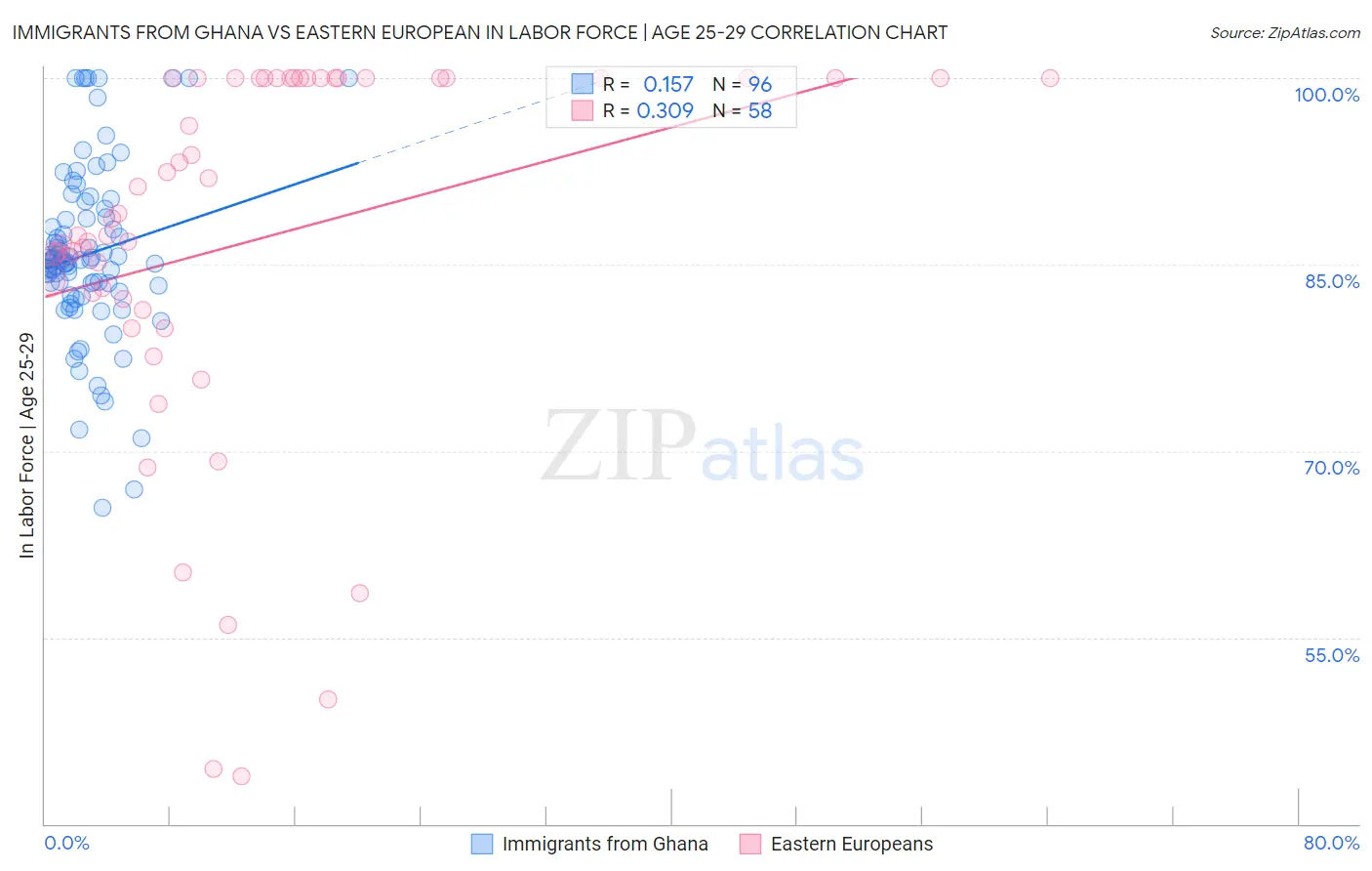 Immigrants from Ghana vs Eastern European In Labor Force | Age 25-29
