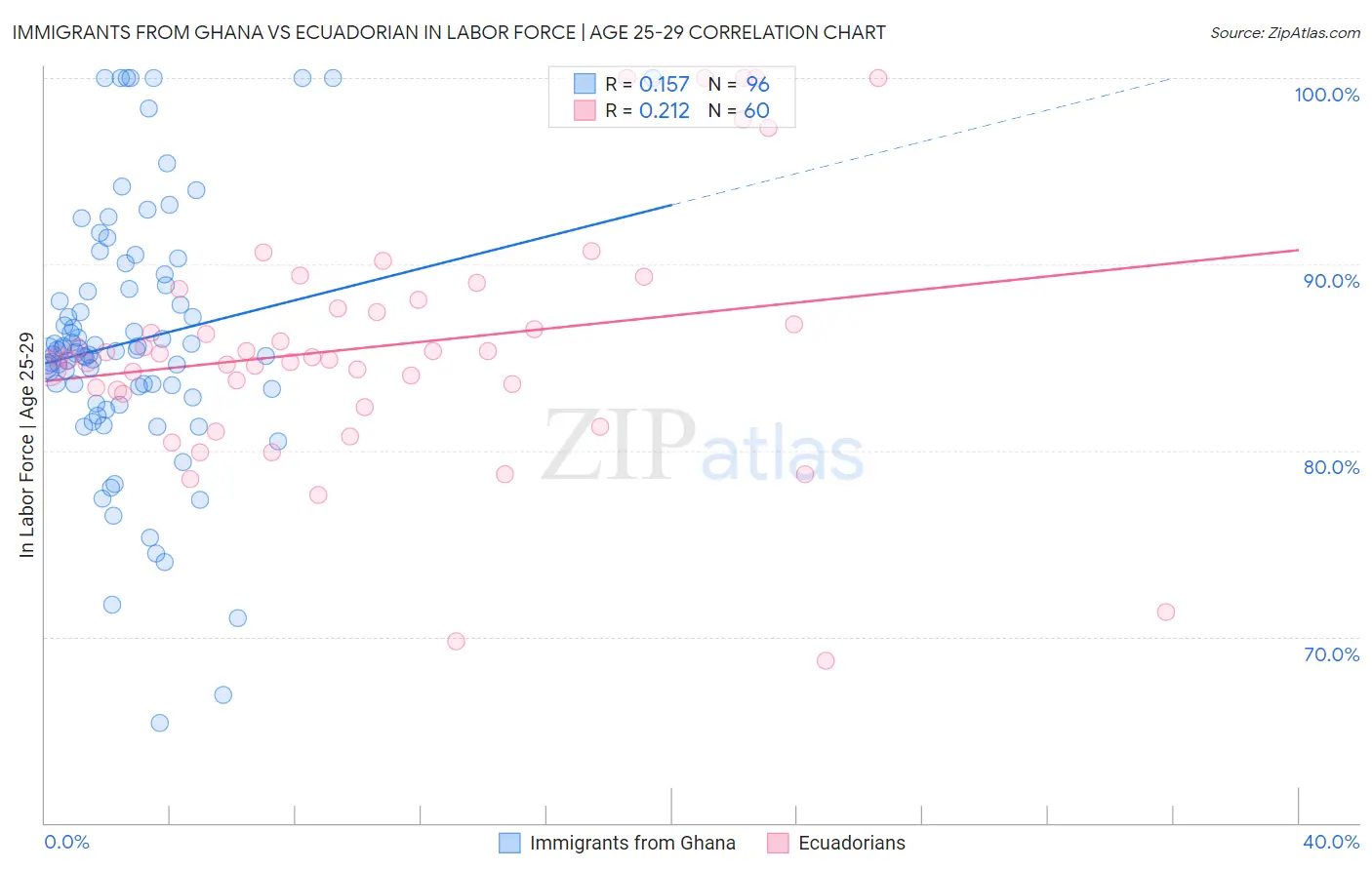 Immigrants from Ghana vs Ecuadorian In Labor Force | Age 25-29