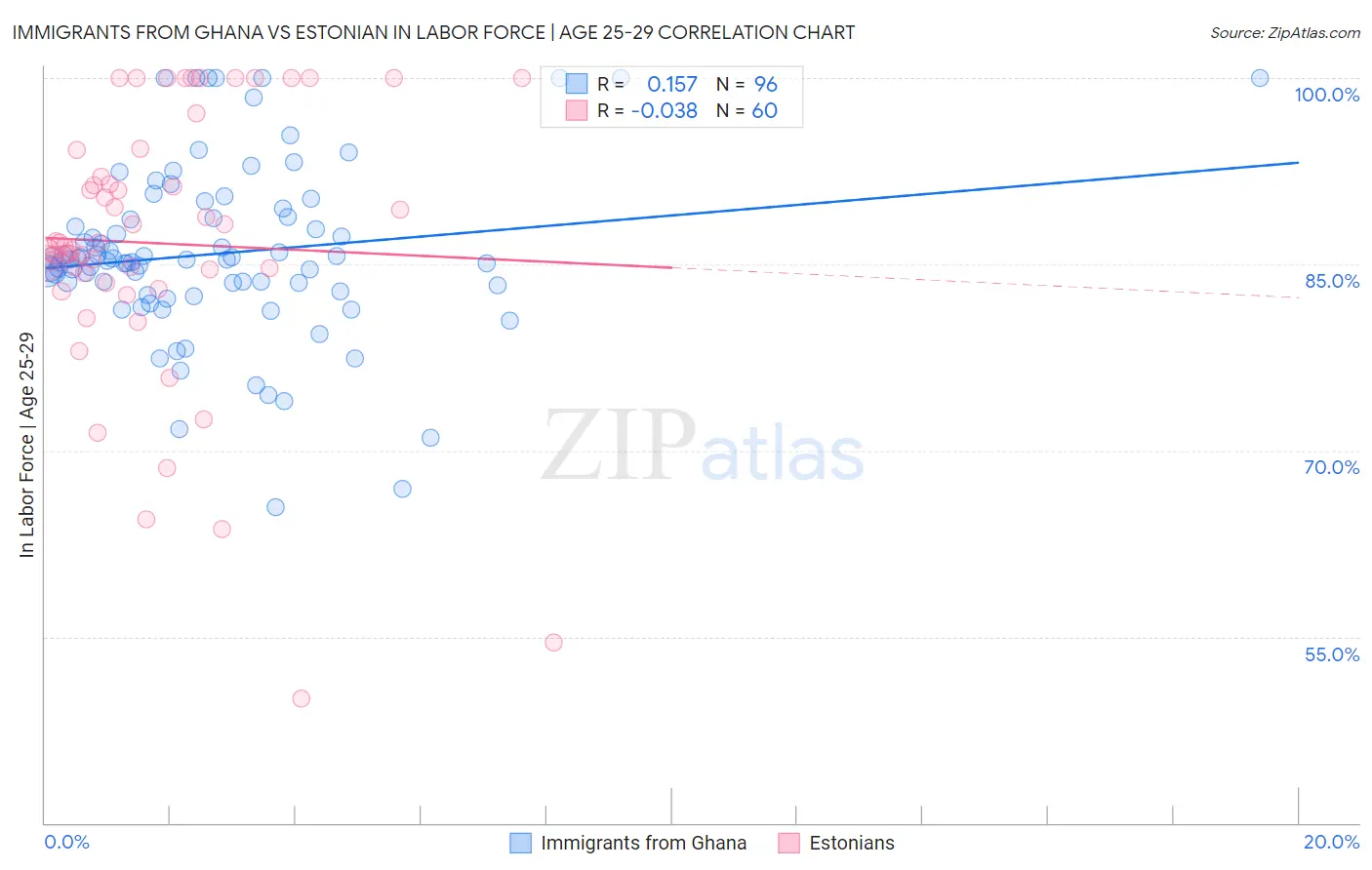Immigrants from Ghana vs Estonian In Labor Force | Age 25-29