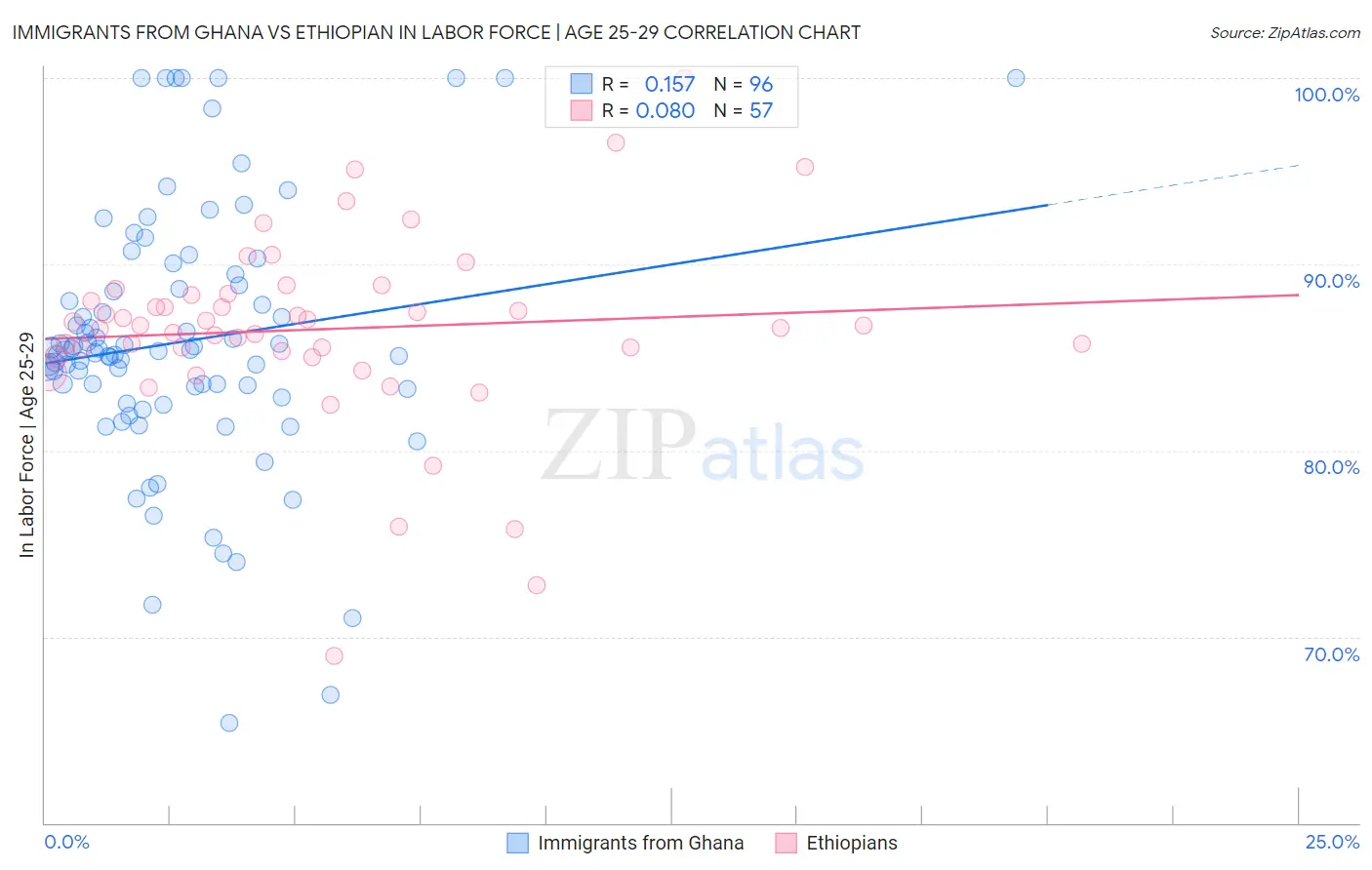 Immigrants from Ghana vs Ethiopian In Labor Force | Age 25-29