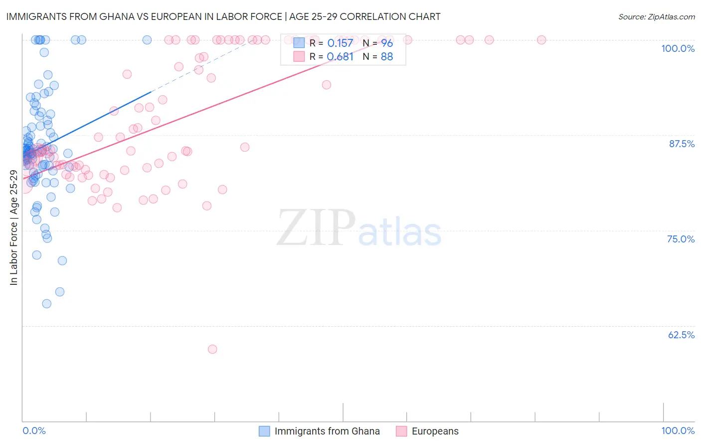 Immigrants from Ghana vs European In Labor Force | Age 25-29