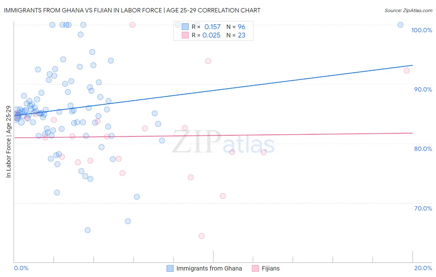 Immigrants from Ghana vs Fijian In Labor Force | Age 25-29