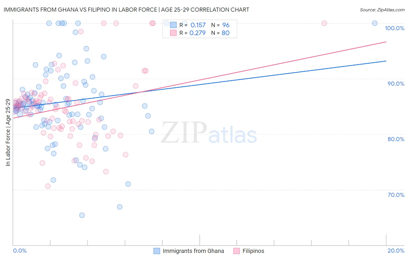 Immigrants from Ghana vs Filipino In Labor Force | Age 25-29