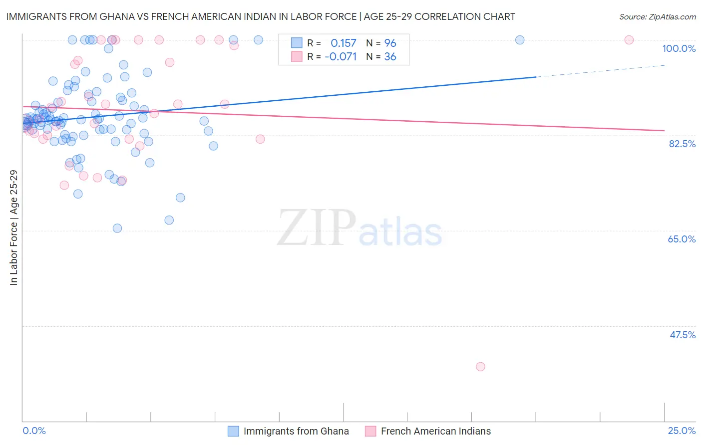 Immigrants from Ghana vs French American Indian In Labor Force | Age 25-29