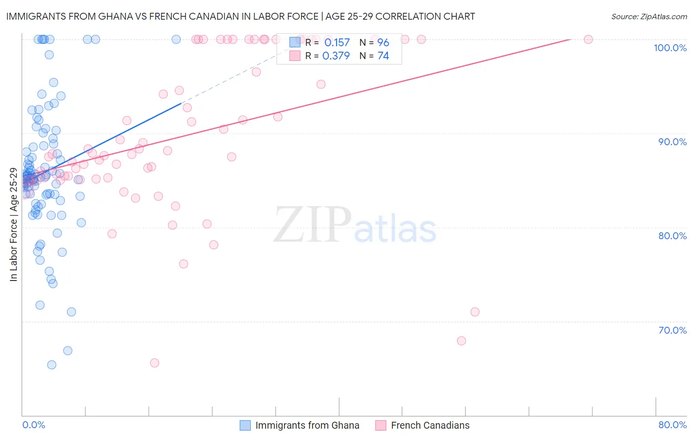 Immigrants from Ghana vs French Canadian In Labor Force | Age 25-29