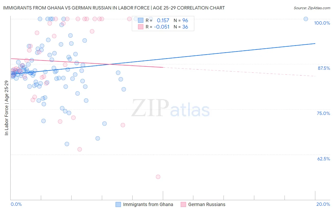 Immigrants from Ghana vs German Russian In Labor Force | Age 25-29