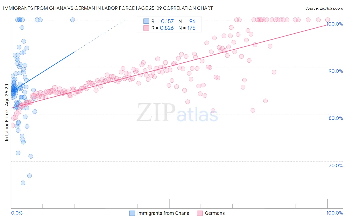 Immigrants from Ghana vs German In Labor Force | Age 25-29