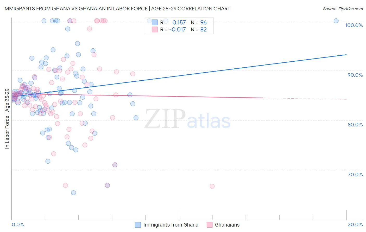 Immigrants from Ghana vs Ghanaian In Labor Force | Age 25-29