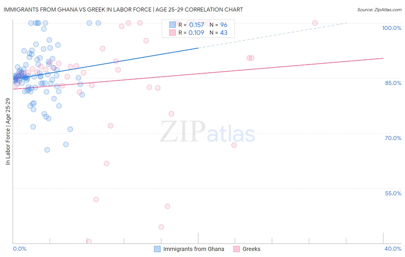Immigrants from Ghana vs Greek In Labor Force | Age 25-29
