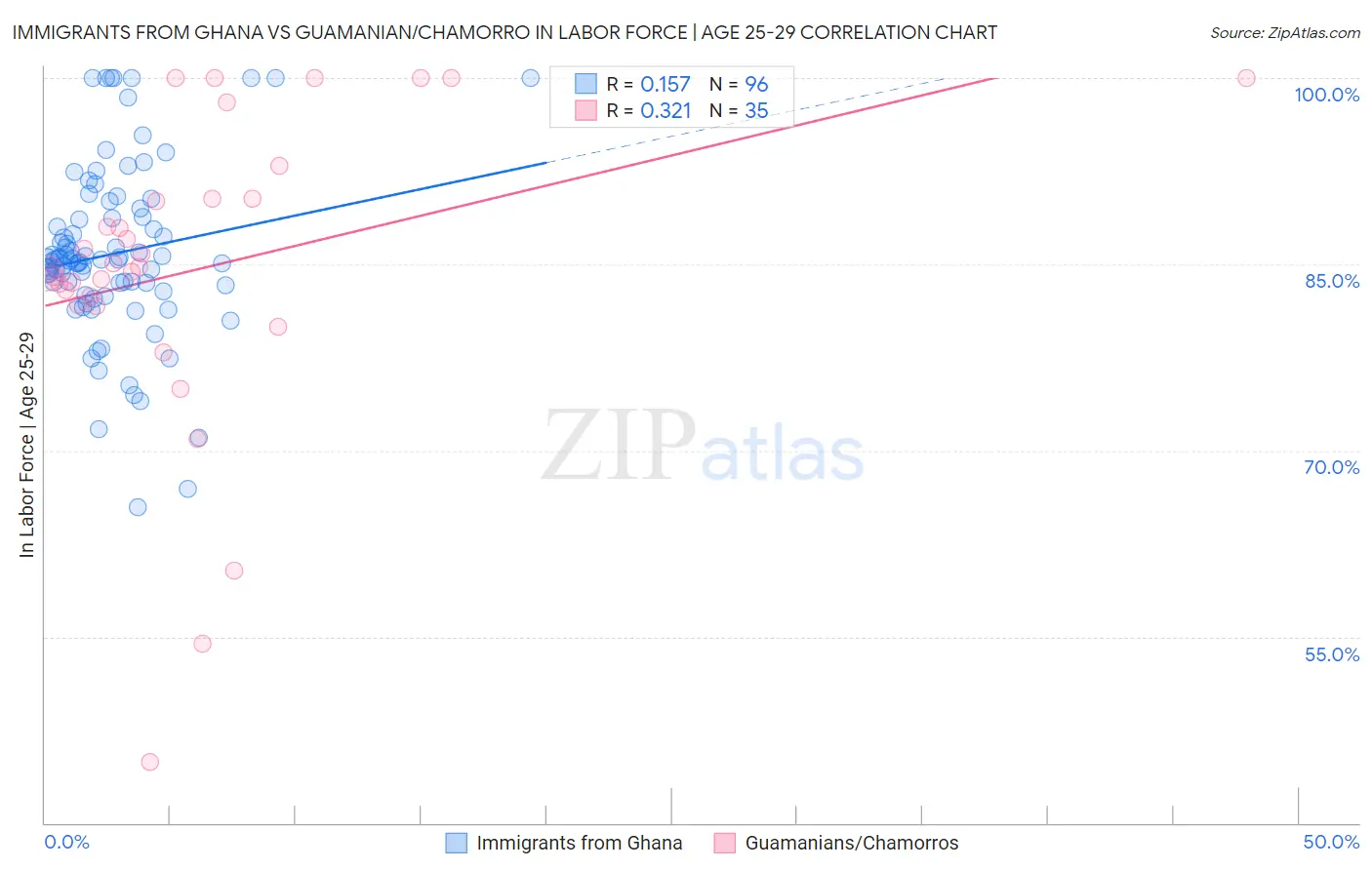 Immigrants from Ghana vs Guamanian/Chamorro In Labor Force | Age 25-29