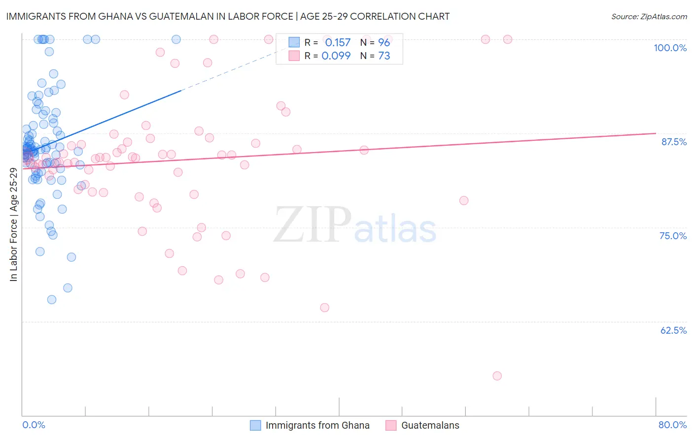 Immigrants from Ghana vs Guatemalan In Labor Force | Age 25-29
