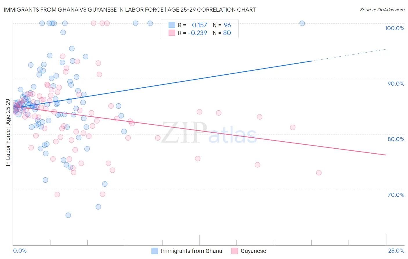 Immigrants from Ghana vs Guyanese In Labor Force | Age 25-29