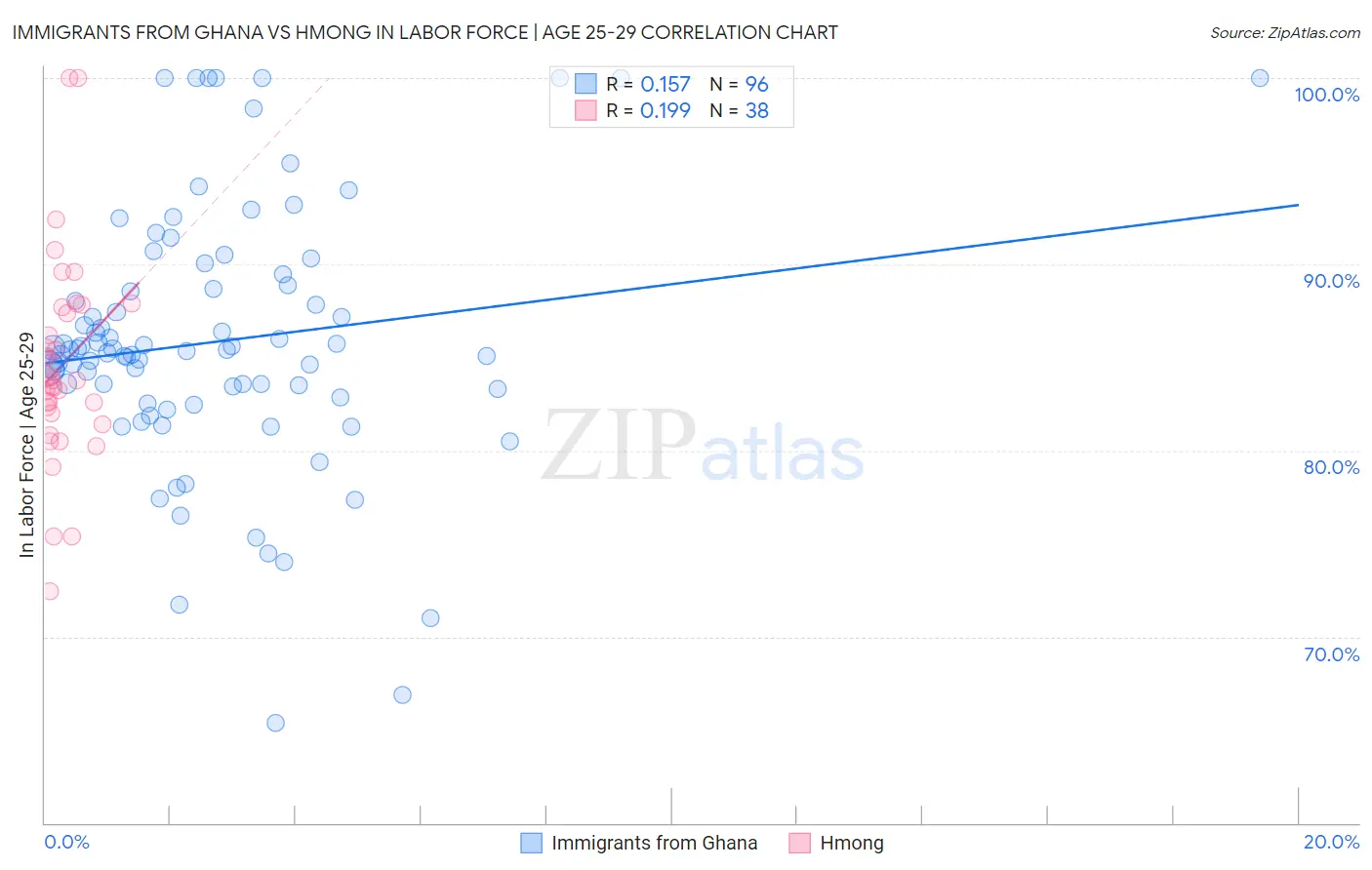 Immigrants from Ghana vs Hmong In Labor Force | Age 25-29