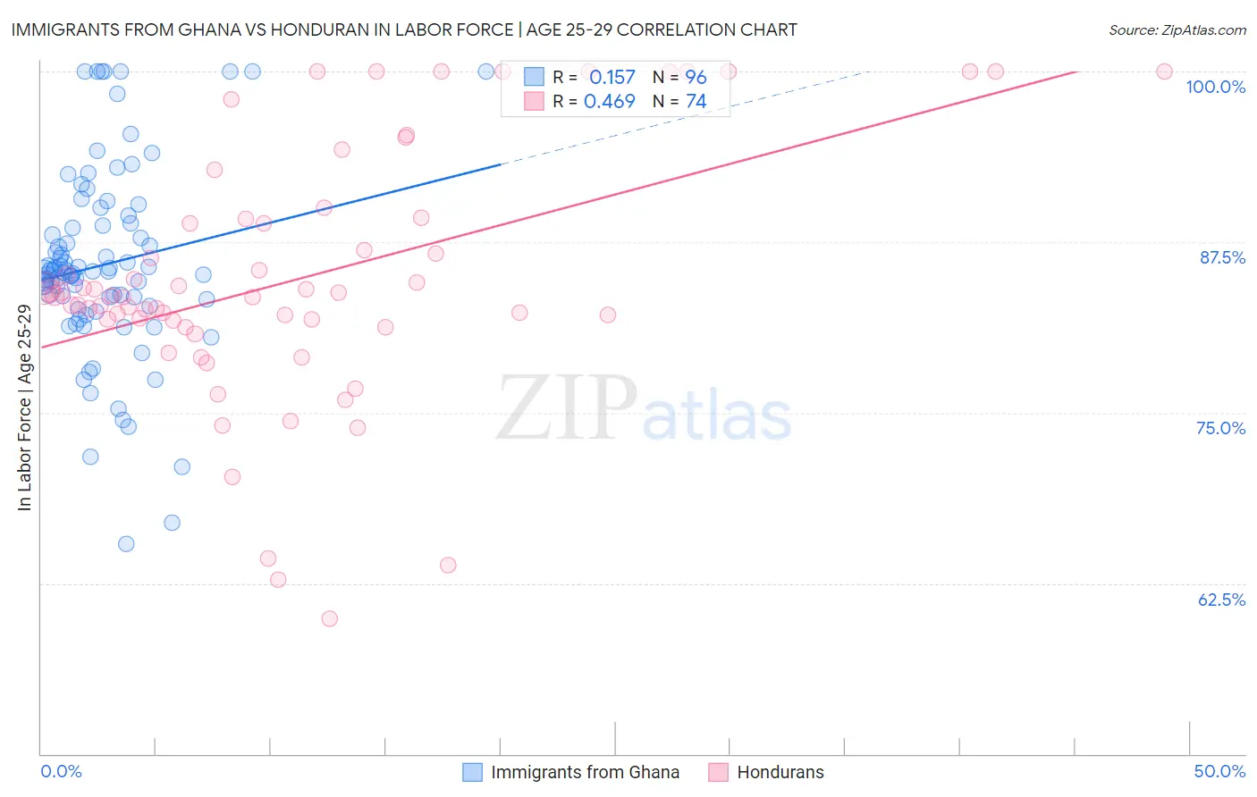 Immigrants from Ghana vs Honduran In Labor Force | Age 25-29