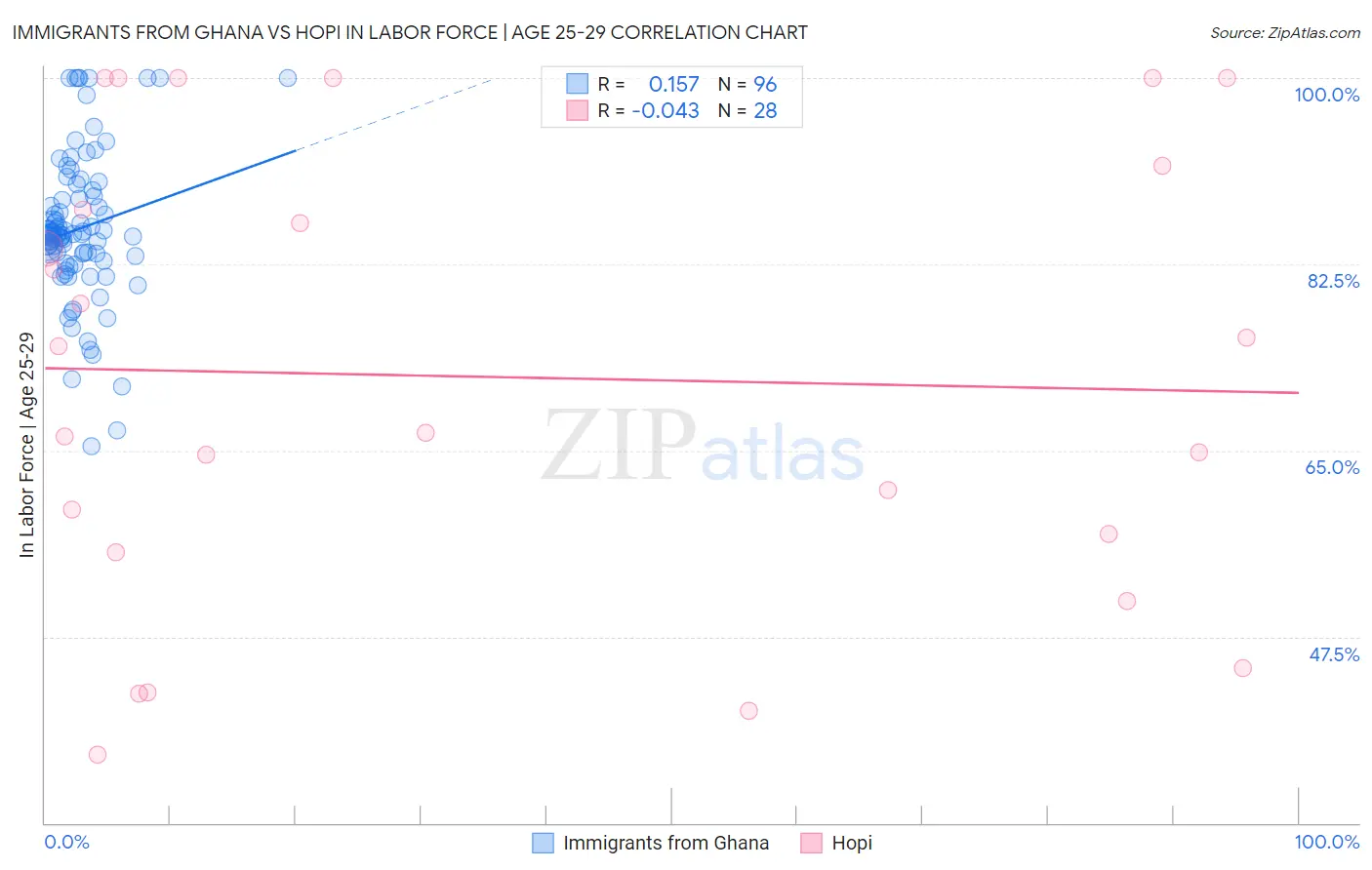 Immigrants from Ghana vs Hopi In Labor Force | Age 25-29