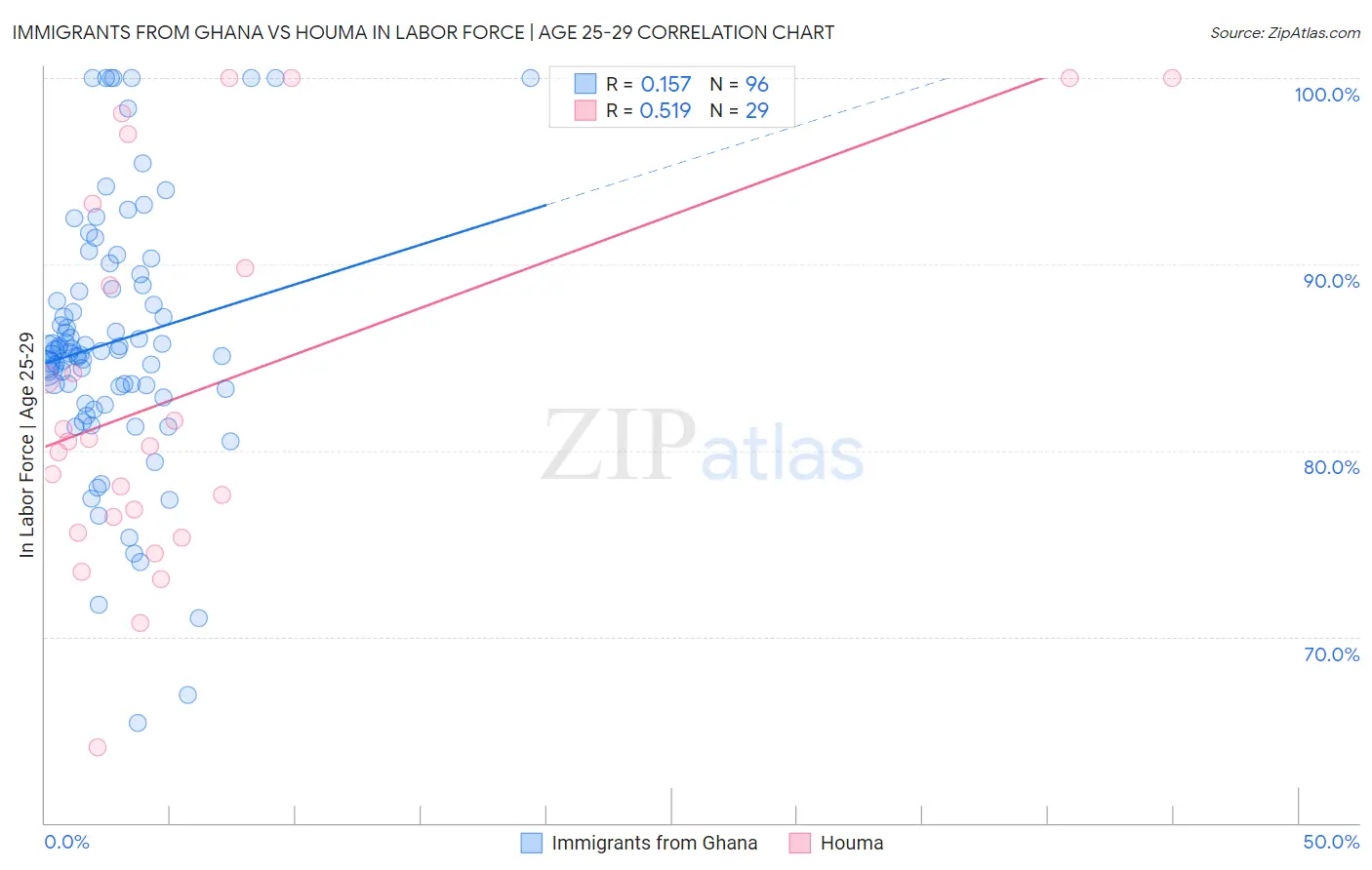 Immigrants from Ghana vs Houma In Labor Force | Age 25-29