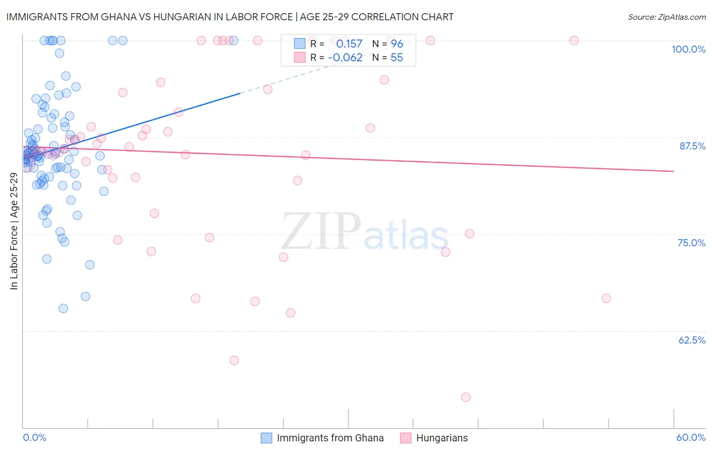 Immigrants from Ghana vs Hungarian In Labor Force | Age 25-29