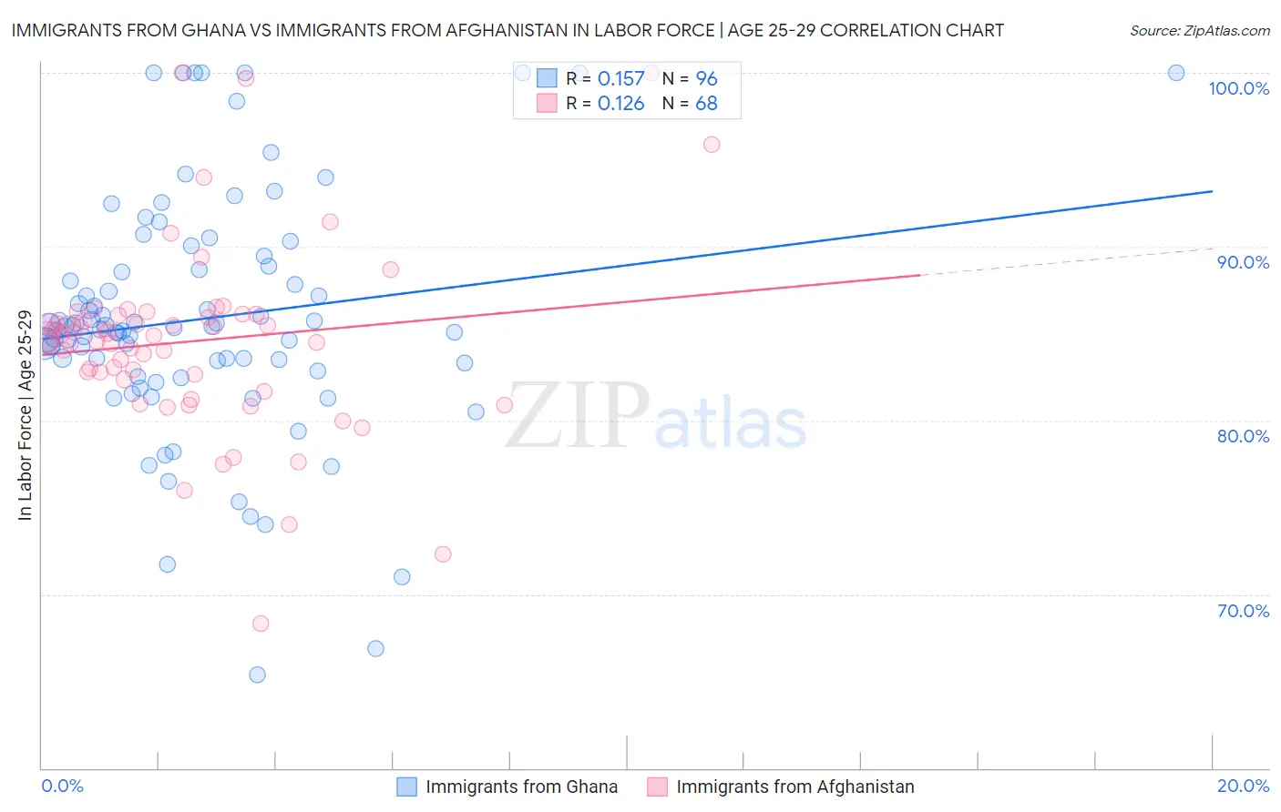 Immigrants from Ghana vs Immigrants from Afghanistan In Labor Force | Age 25-29