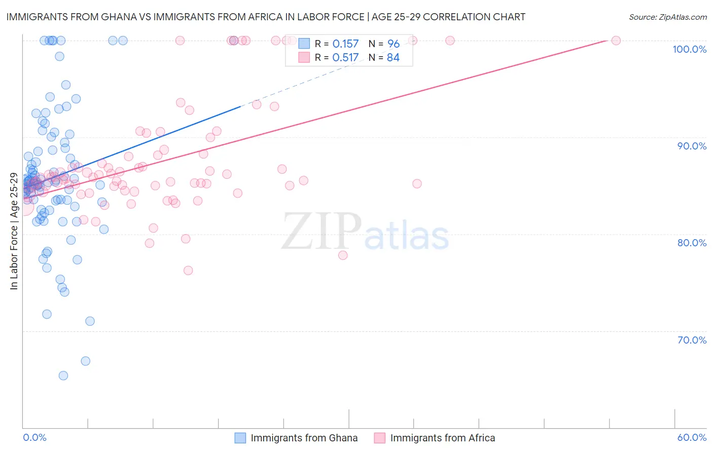 Immigrants from Ghana vs Immigrants from Africa In Labor Force | Age 25-29