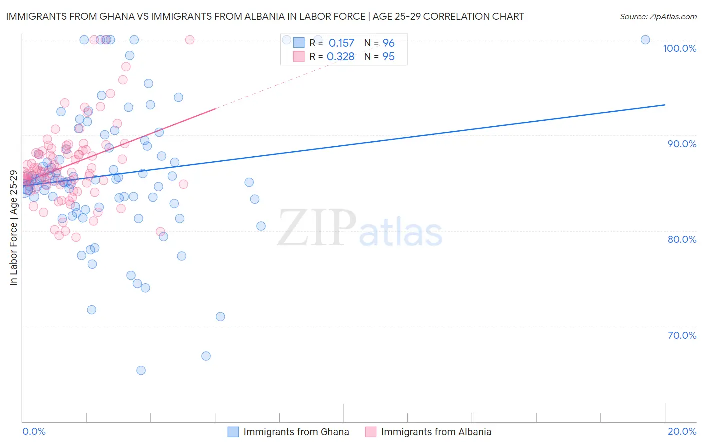 Immigrants from Ghana vs Immigrants from Albania In Labor Force | Age 25-29
