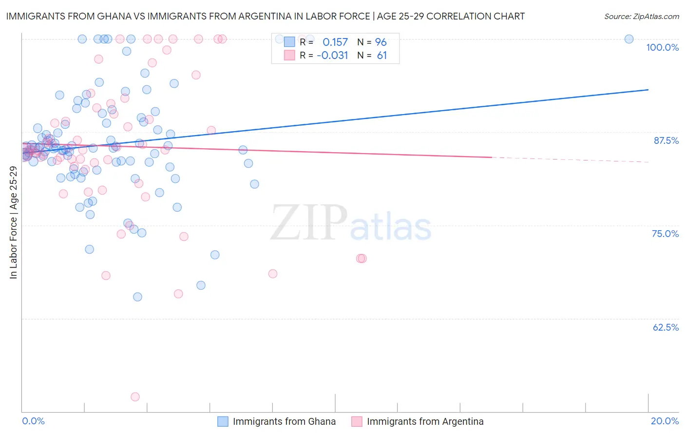 Immigrants from Ghana vs Immigrants from Argentina In Labor Force | Age 25-29
