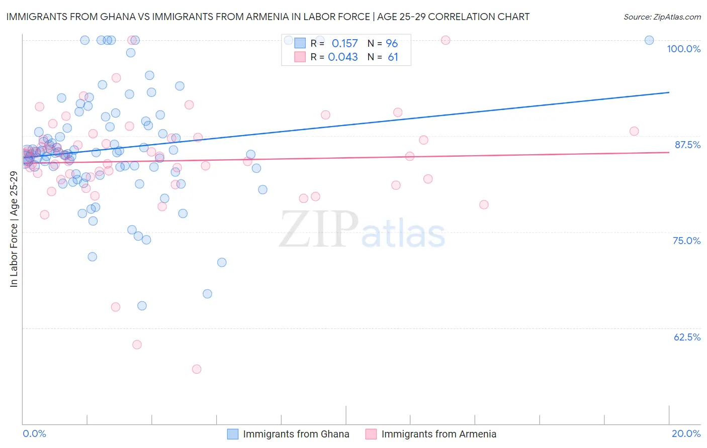 Immigrants from Ghana vs Immigrants from Armenia In Labor Force | Age 25-29