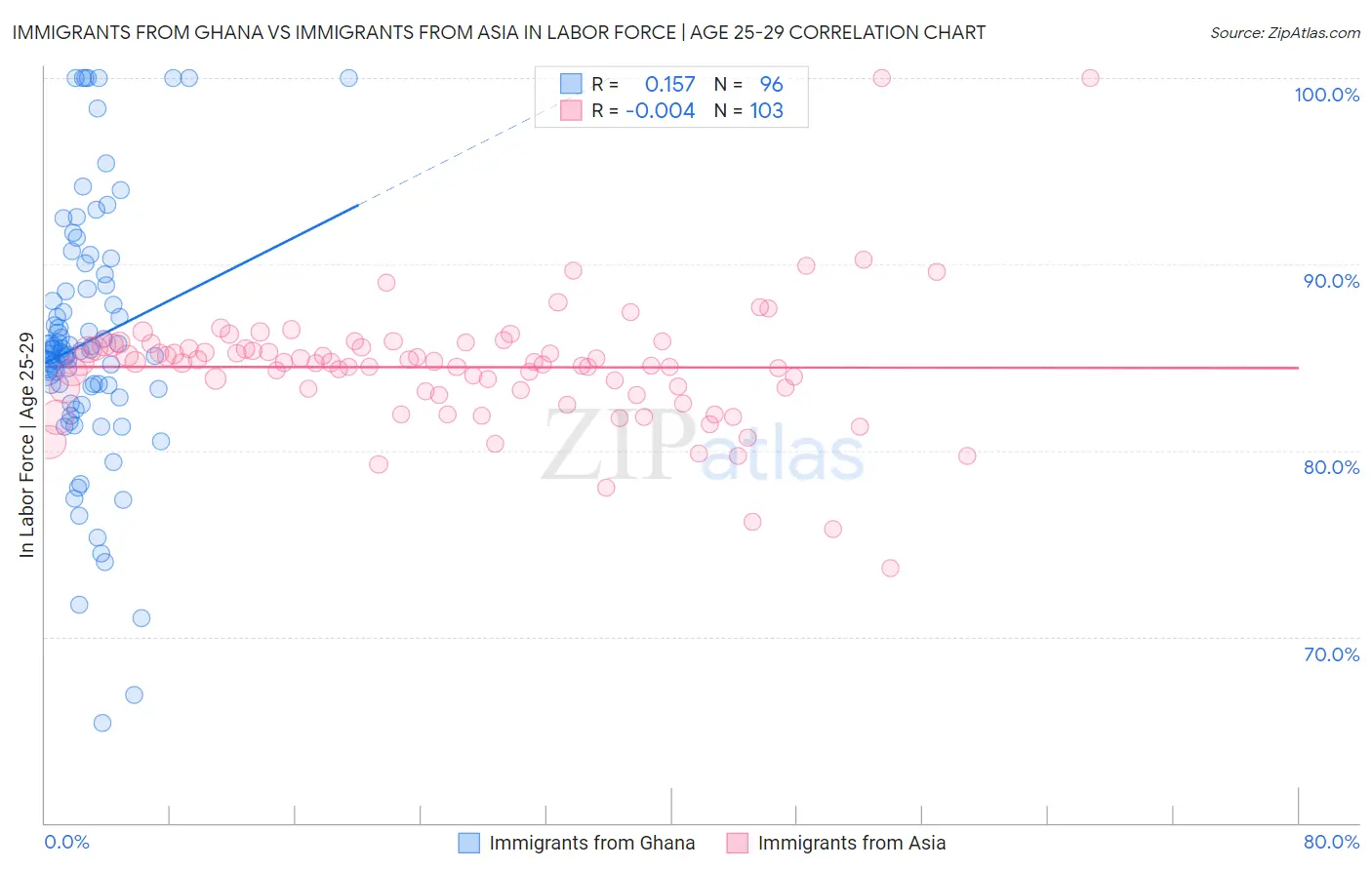 Immigrants from Ghana vs Immigrants from Asia In Labor Force | Age 25-29