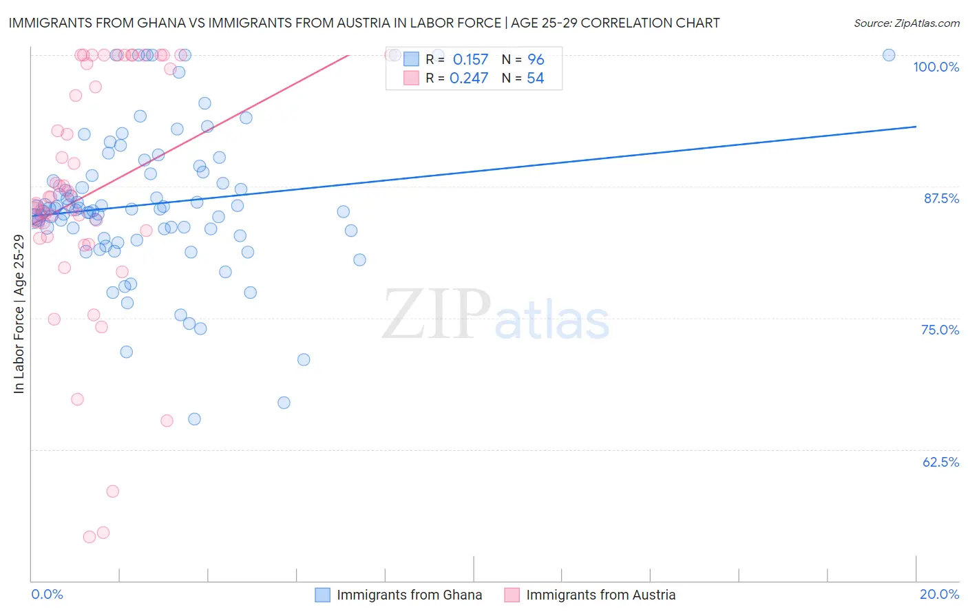 Immigrants from Ghana vs Immigrants from Austria In Labor Force | Age 25-29