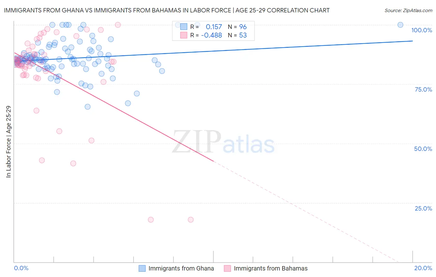Immigrants from Ghana vs Immigrants from Bahamas In Labor Force | Age 25-29