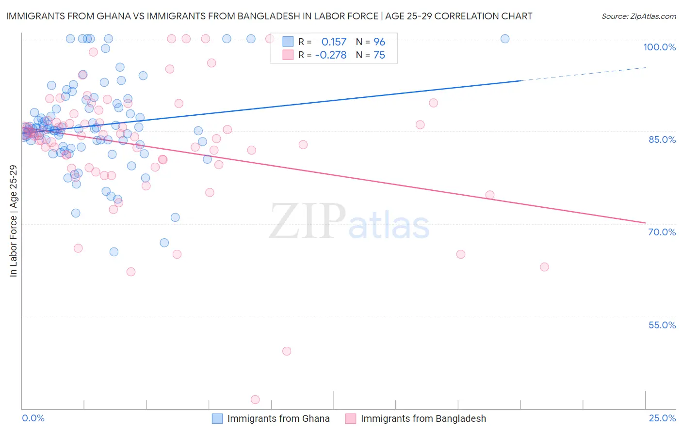 Immigrants from Ghana vs Immigrants from Bangladesh In Labor Force | Age 25-29
