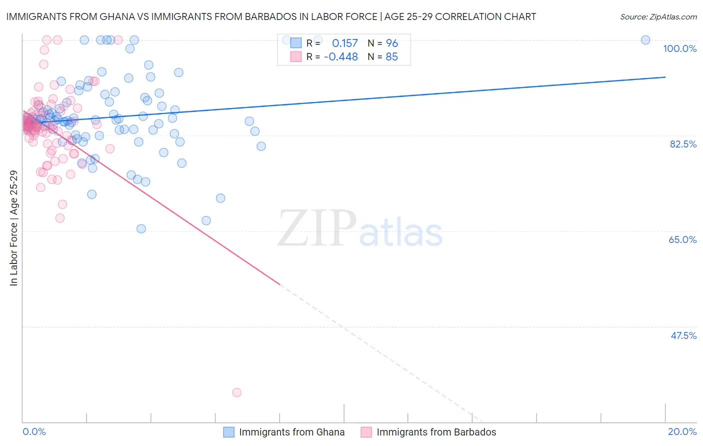 Immigrants from Ghana vs Immigrants from Barbados In Labor Force | Age 25-29