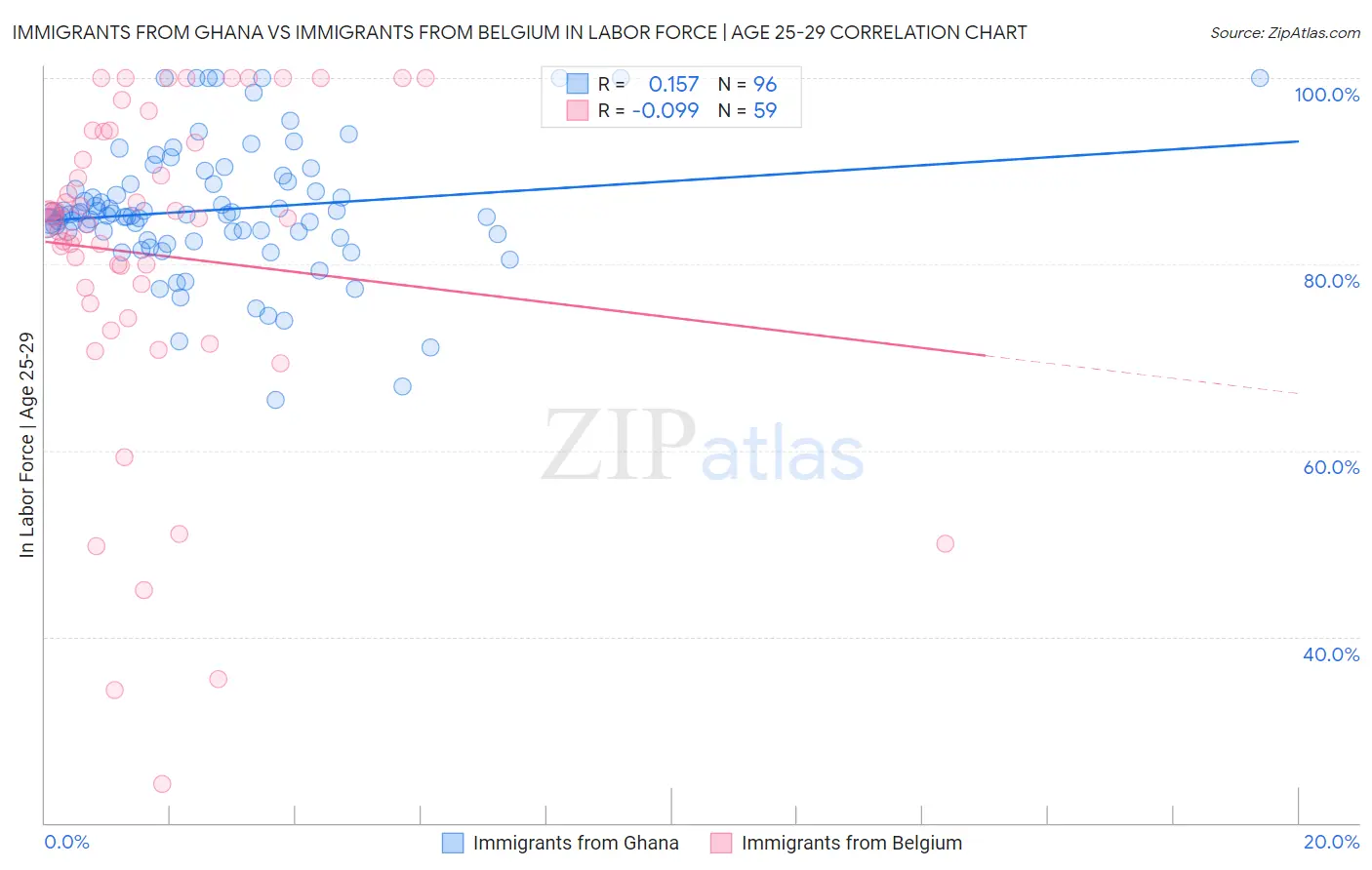 Immigrants from Ghana vs Immigrants from Belgium In Labor Force | Age 25-29