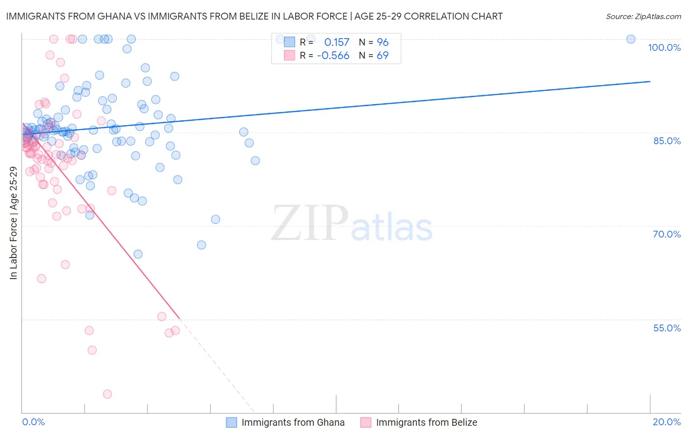 Immigrants from Ghana vs Immigrants from Belize In Labor Force | Age 25-29