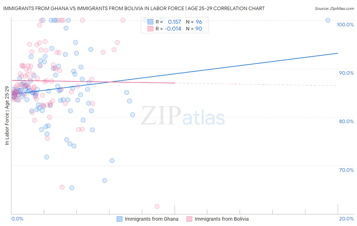Immigrants from Ghana vs Immigrants from Bolivia In Labor Force | Age 25-29