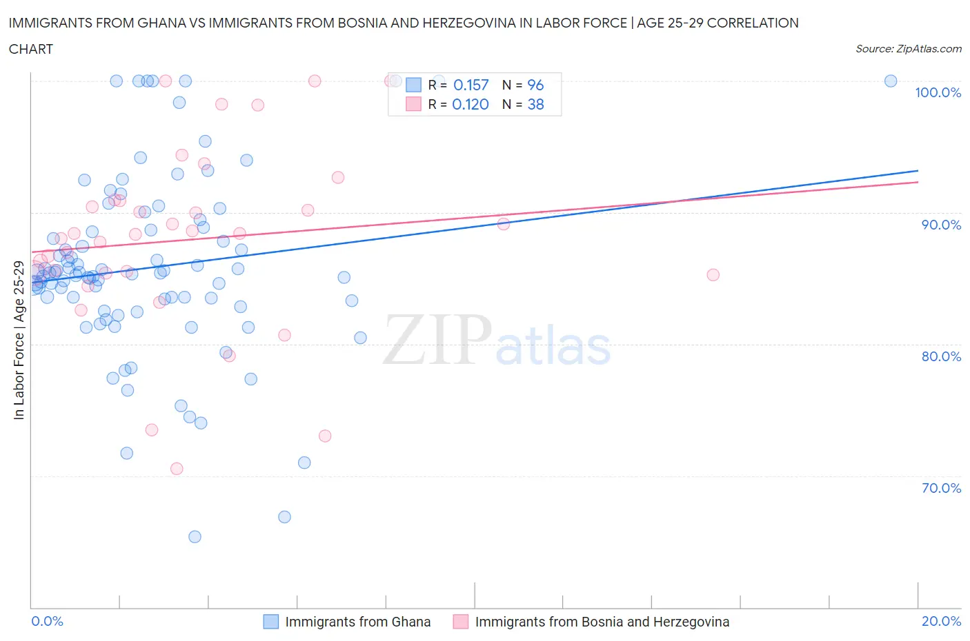 Immigrants from Ghana vs Immigrants from Bosnia and Herzegovina In Labor Force | Age 25-29