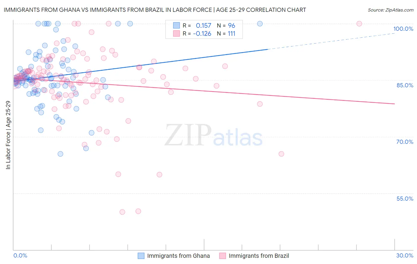 Immigrants from Ghana vs Immigrants from Brazil In Labor Force | Age 25-29