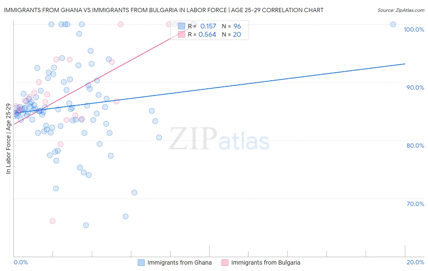 Immigrants from Ghana vs Immigrants from Bulgaria In Labor Force | Age 25-29