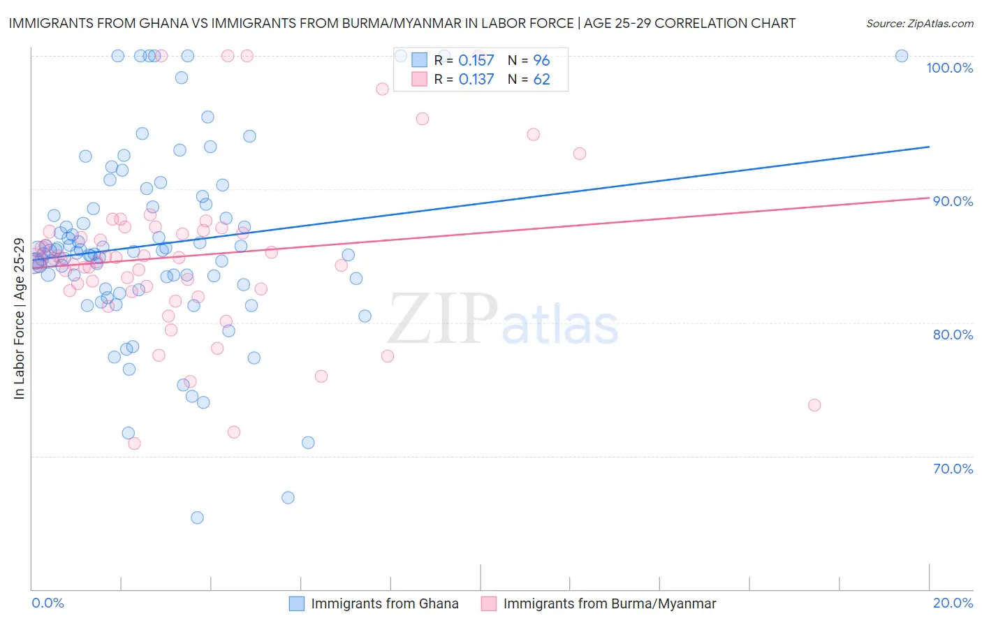 Immigrants from Ghana vs Immigrants from Burma/Myanmar In Labor Force | Age 25-29