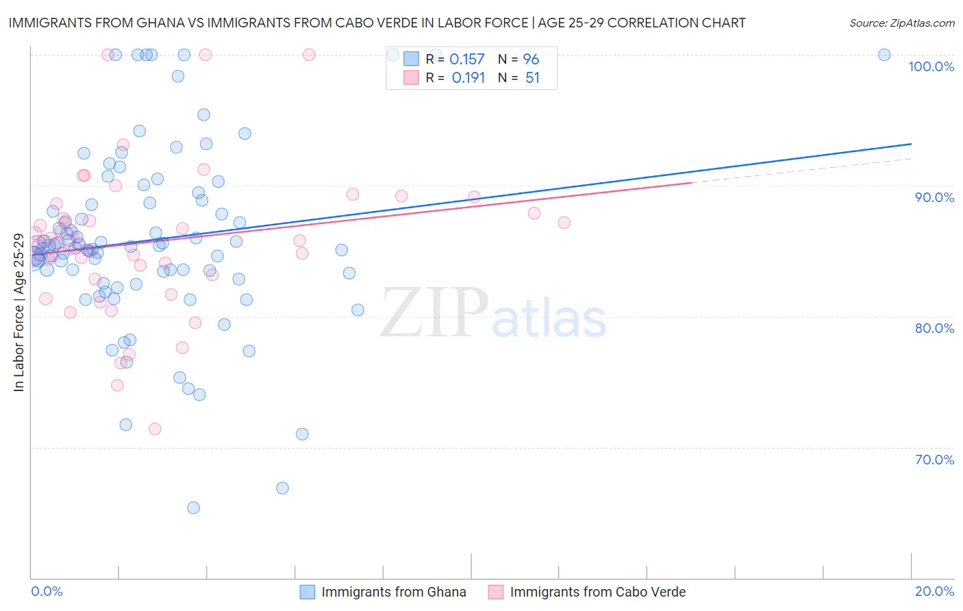 Immigrants from Ghana vs Immigrants from Cabo Verde In Labor Force | Age 25-29