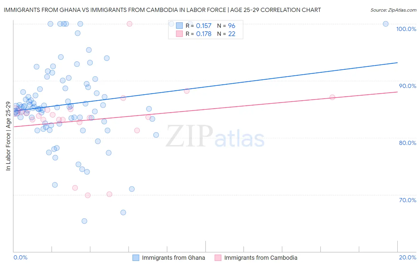 Immigrants from Ghana vs Immigrants from Cambodia In Labor Force | Age 25-29