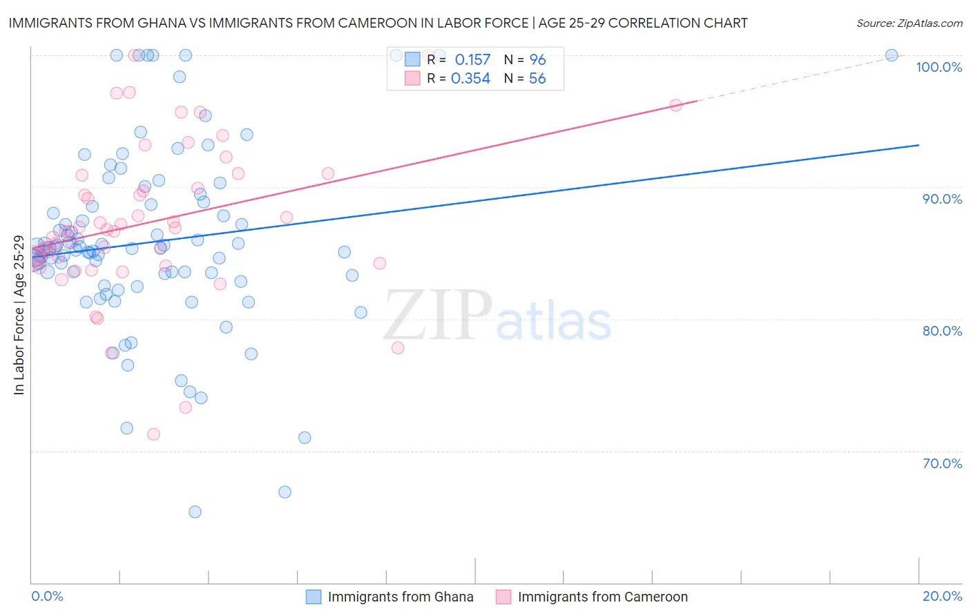 Immigrants from Ghana vs Immigrants from Cameroon In Labor Force | Age 25-29