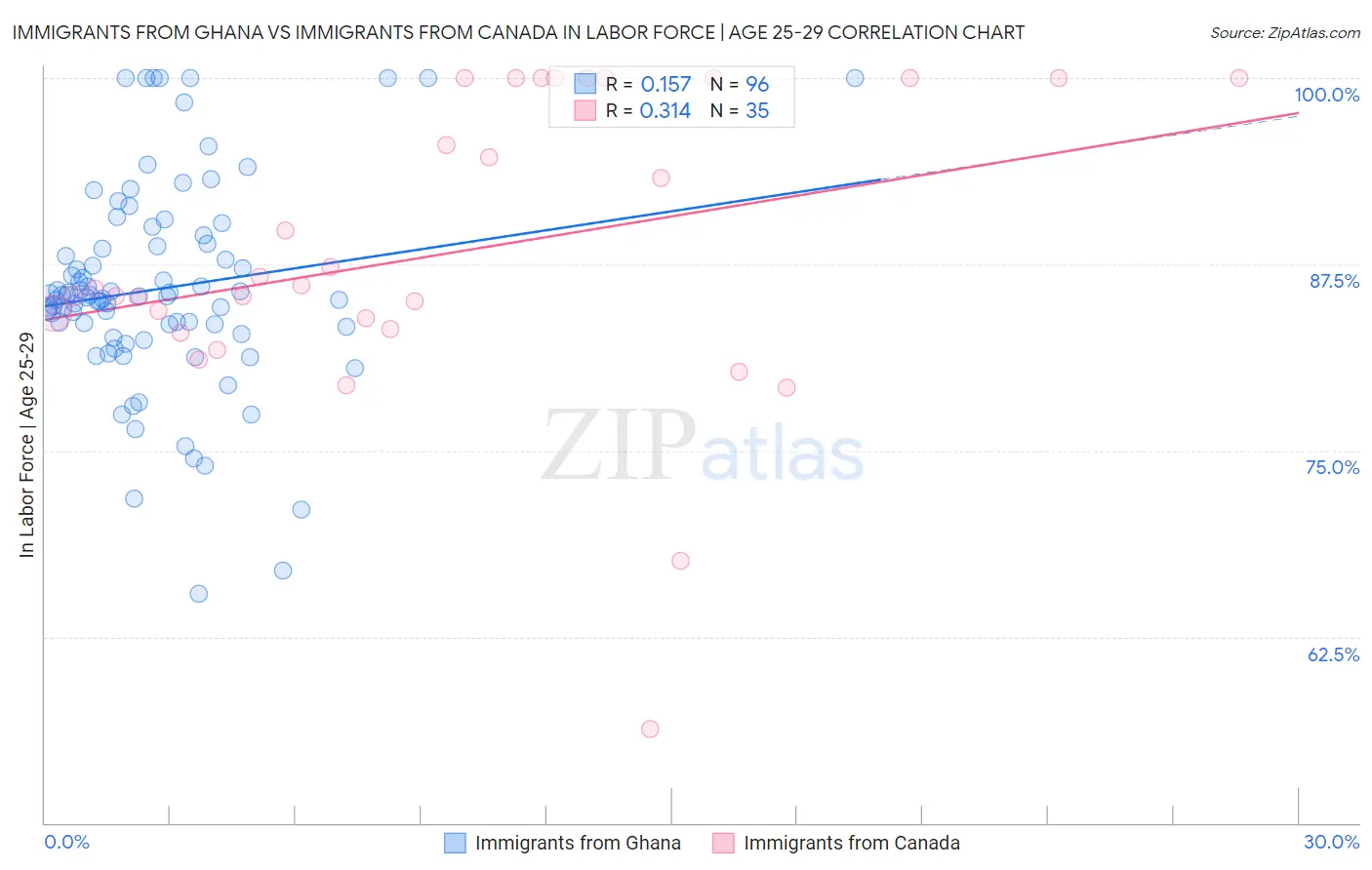 Immigrants from Ghana vs Immigrants from Canada In Labor Force | Age 25-29