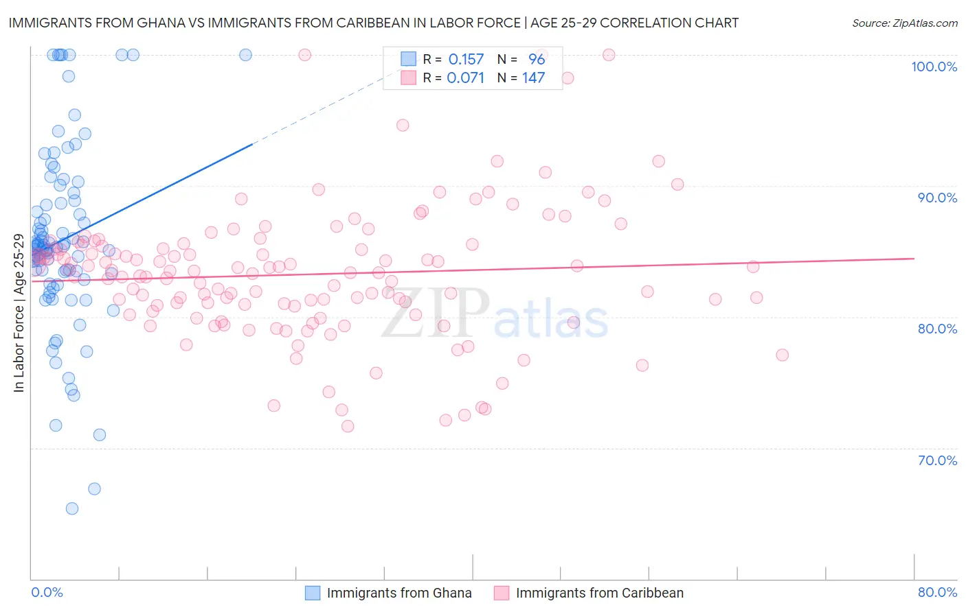 Immigrants from Ghana vs Immigrants from Caribbean In Labor Force | Age 25-29