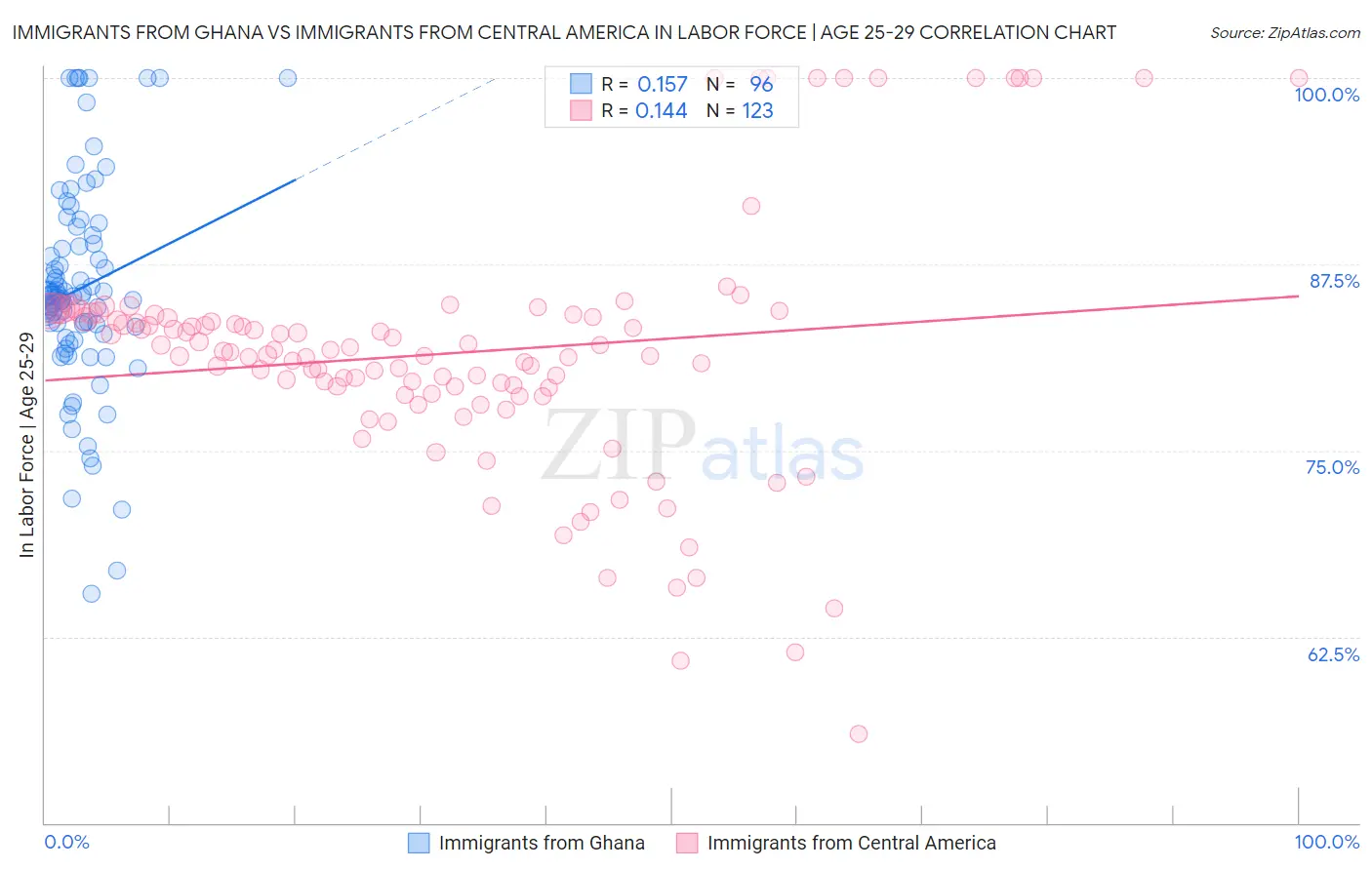 Immigrants from Ghana vs Immigrants from Central America In Labor Force | Age 25-29
