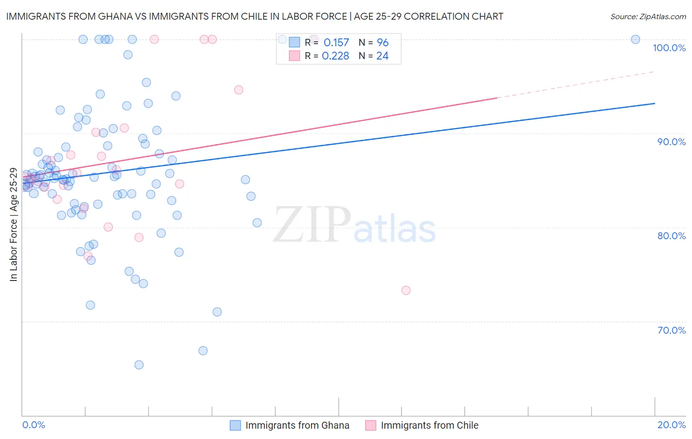 Immigrants from Ghana vs Immigrants from Chile In Labor Force | Age 25-29